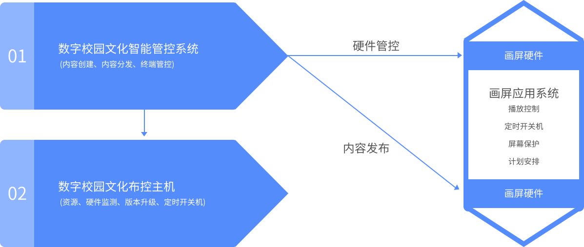 數(shù)字校園文化系統(tǒng)